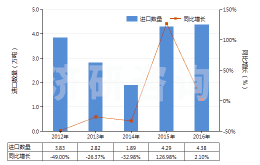 2012-2016年中國(guó)已煅燒石油焦（含硫量＜0.8%）(HS27131210)進(jìn)口量及增速統(tǒng)計(jì)